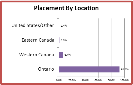 Articling placement by location